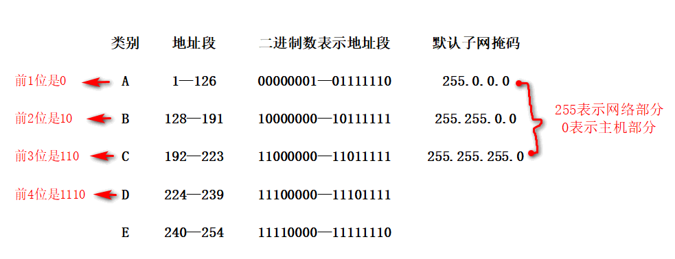 计算机网络号的学习