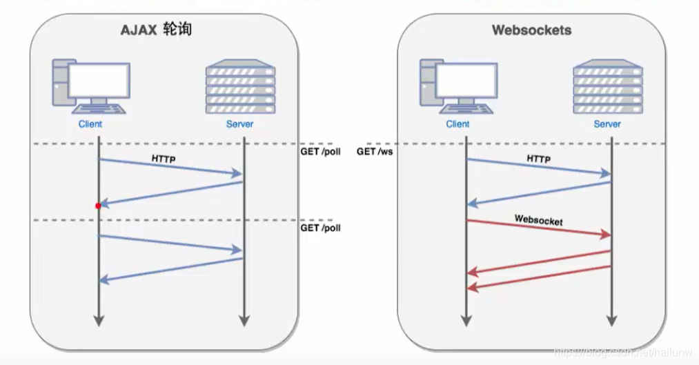 AJAX简介以及和Websocket的区别