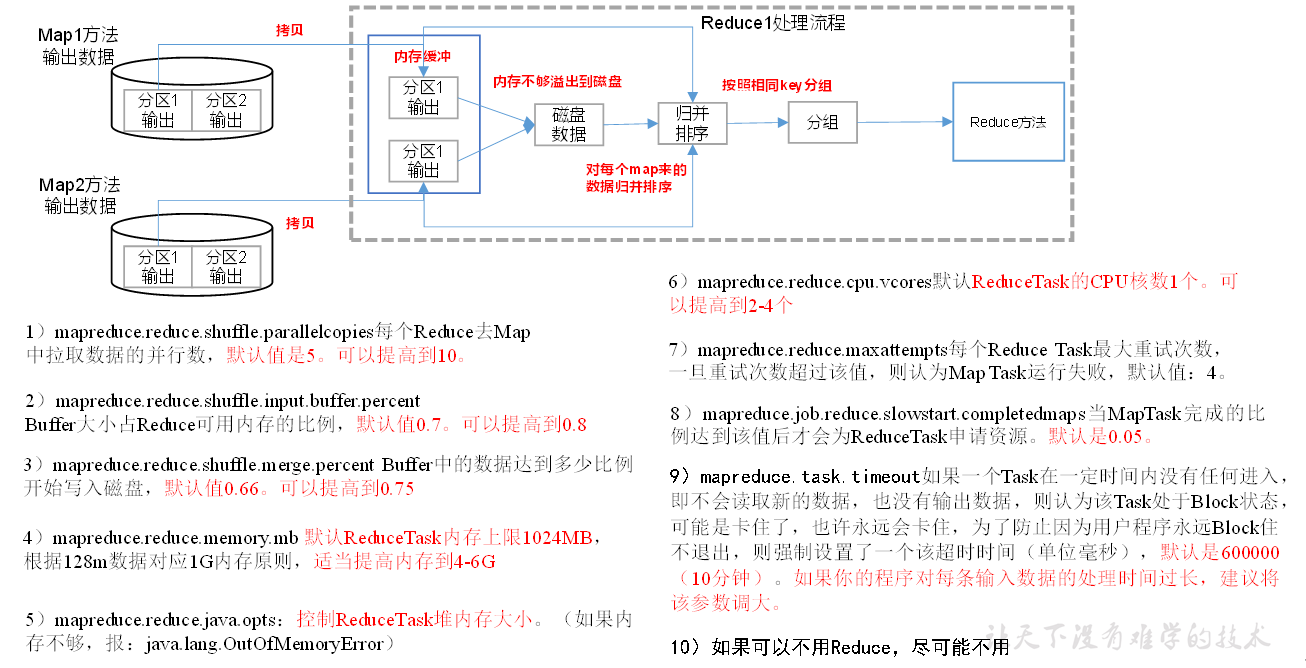 MapReduce Shuffle 参数调优【转载】