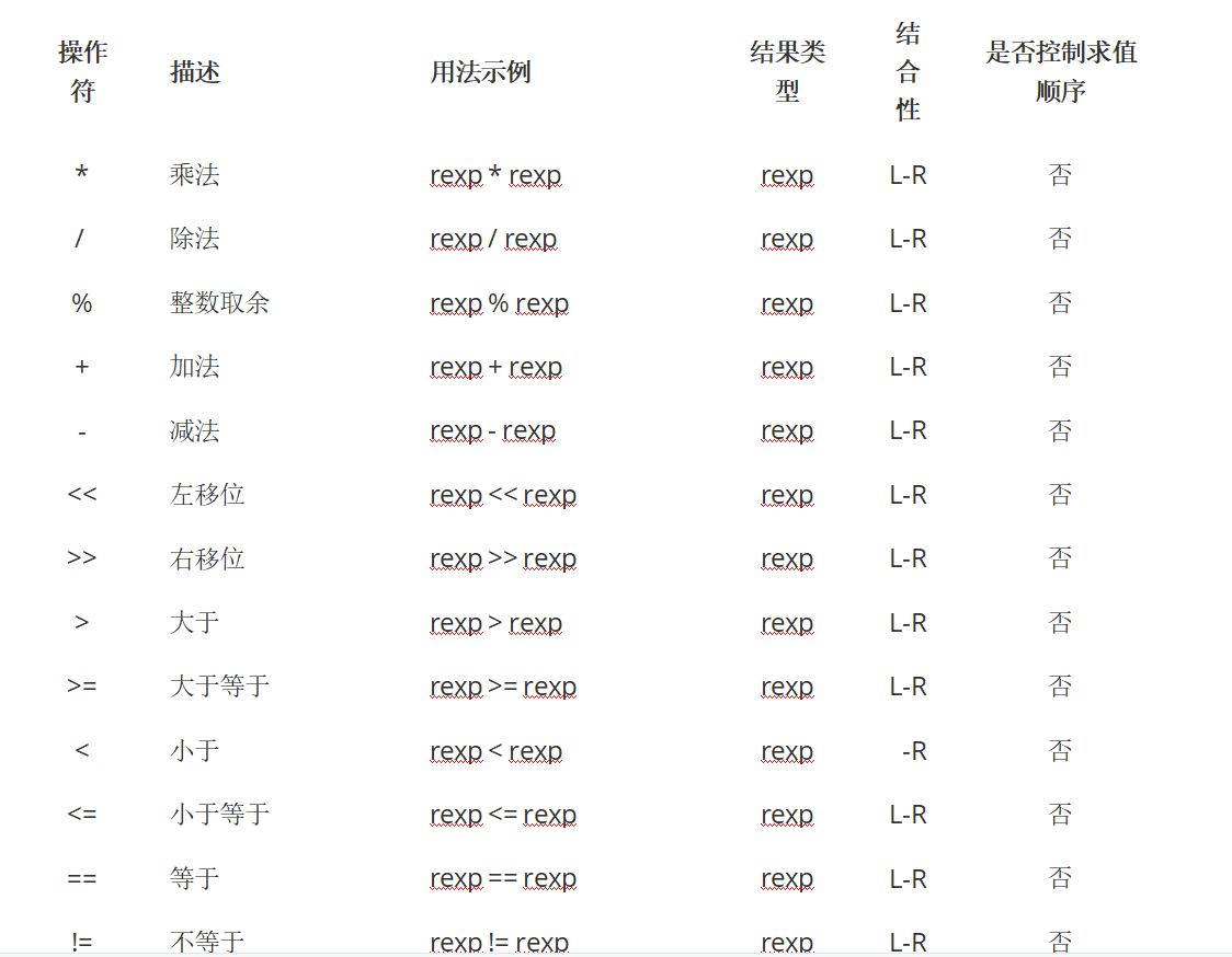 详解 操作符的优先级 小轩在不在哟的博客 Csdn博客 操作符的优先级