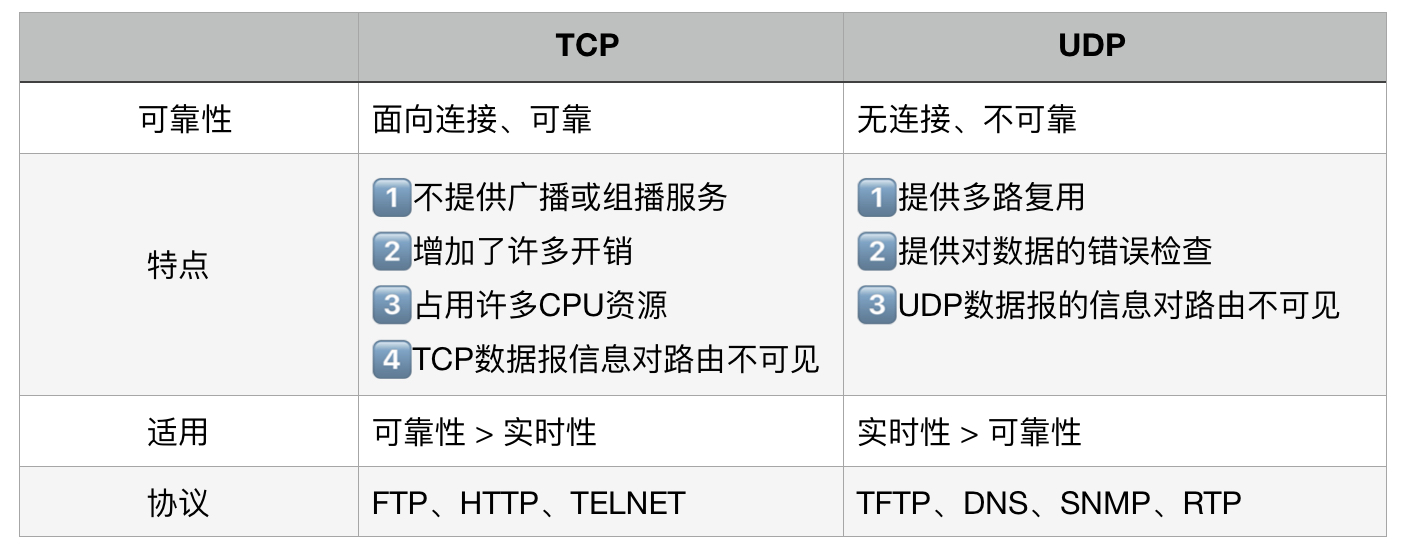 TCP vs UDP