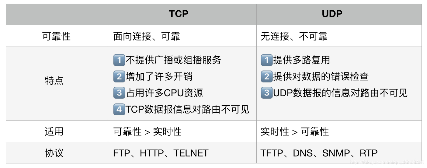 TCP vs UDP