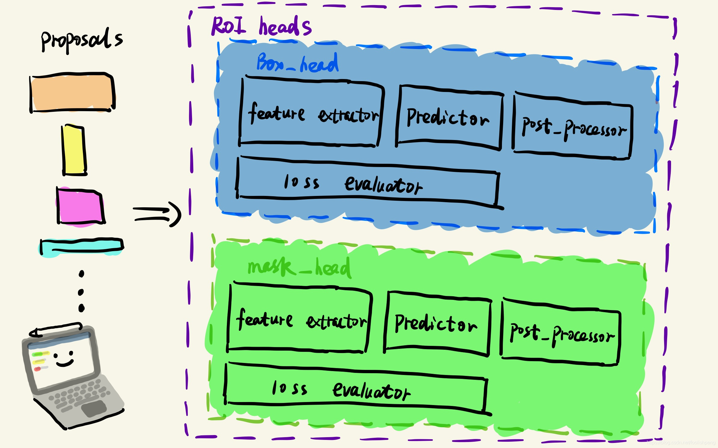 Roi Box maskrcnn-benchmark-master(七):build_roi_heads()函数_maskrcnn roihead-CSDN博客