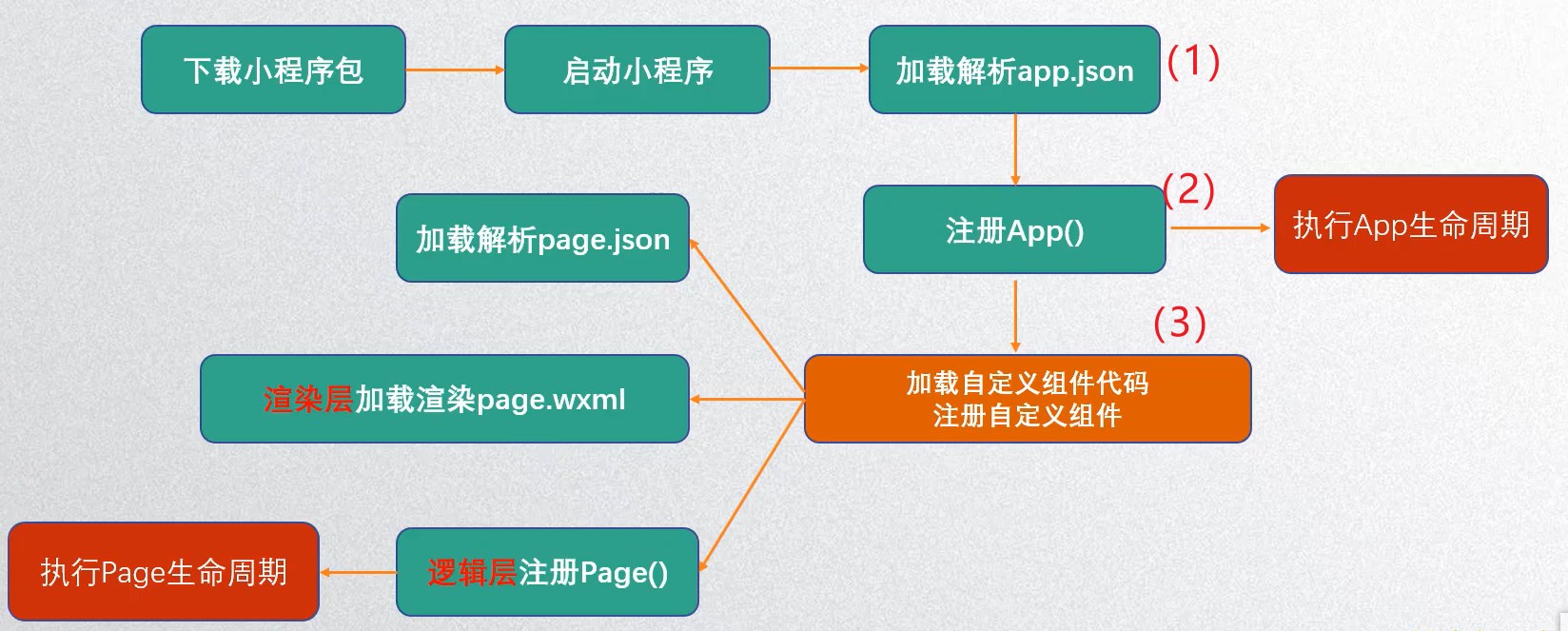 微信小程序底层运行原理