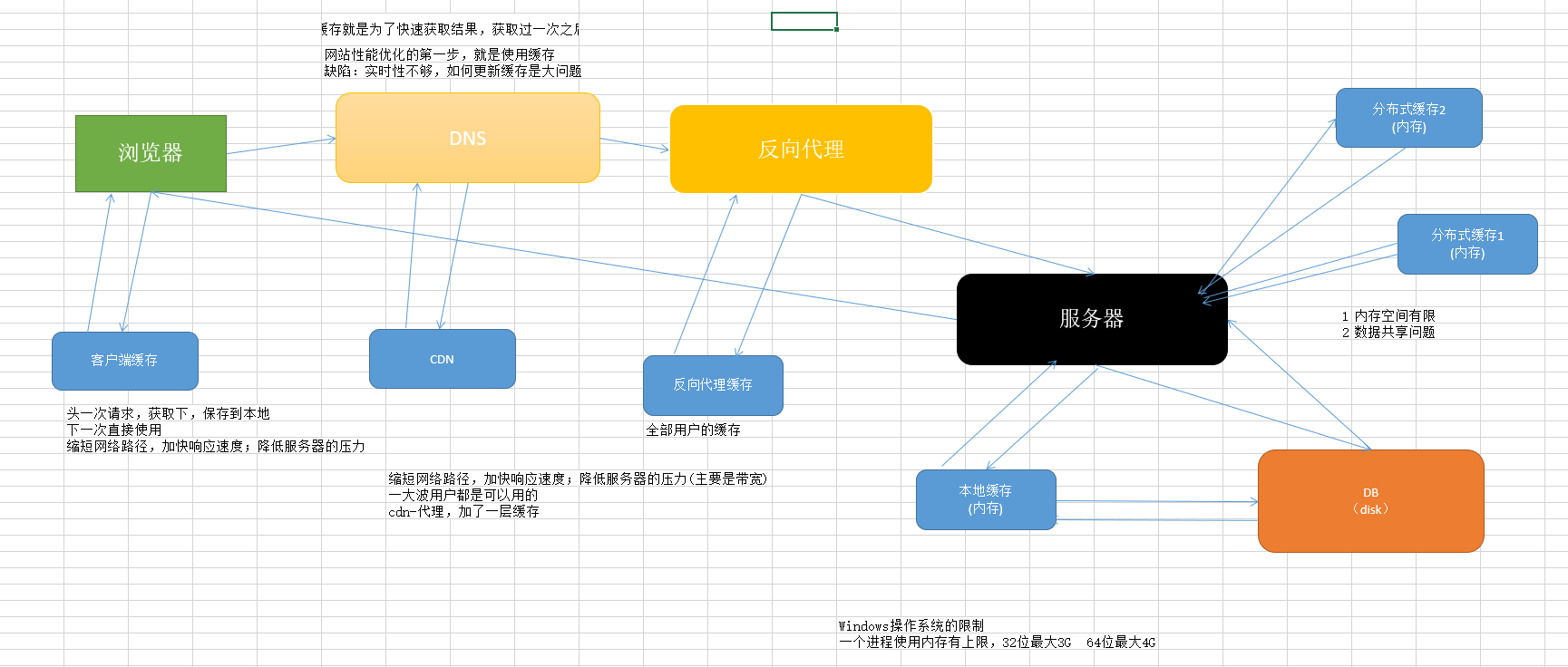 .net软件、网站性能优化