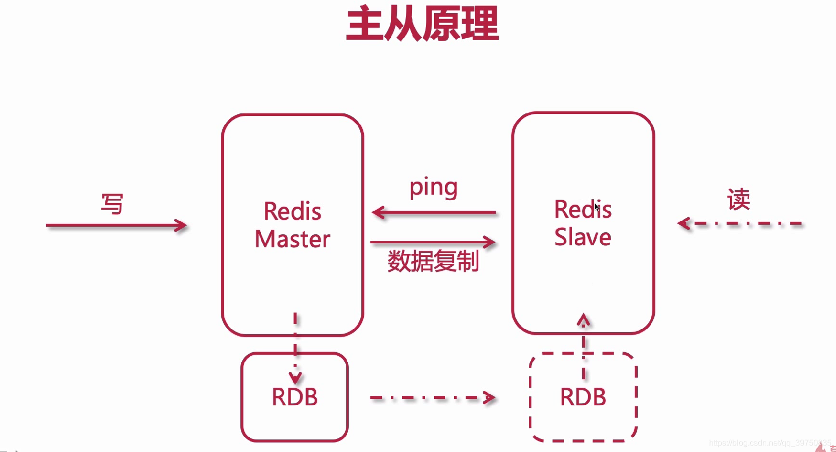 Redis 主从复制原理解析、多虚拟机克隆方案、搭建Redis主从复制(读写分离)_cloning#192.168.1.33#6#466 ...
