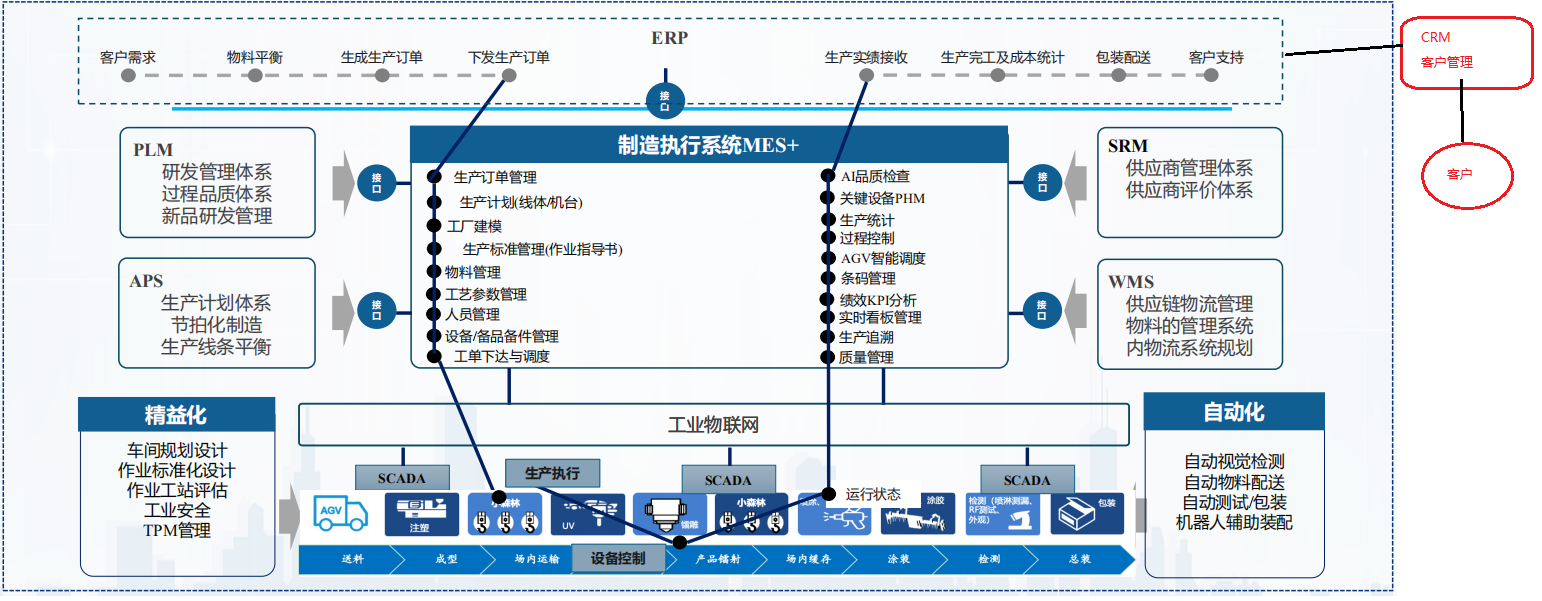 mes系统为核心的业务架构规划