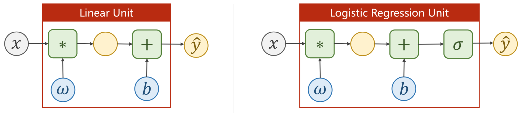 Logistic regression with pytorch - Programmer Sought