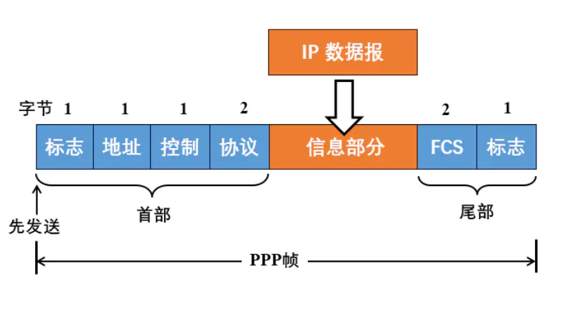 20、PPP协议