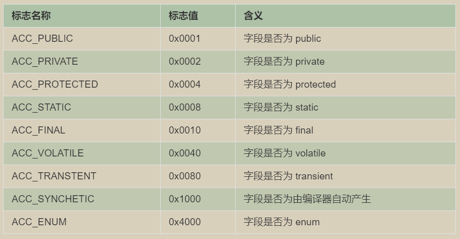 class文件字段表集合