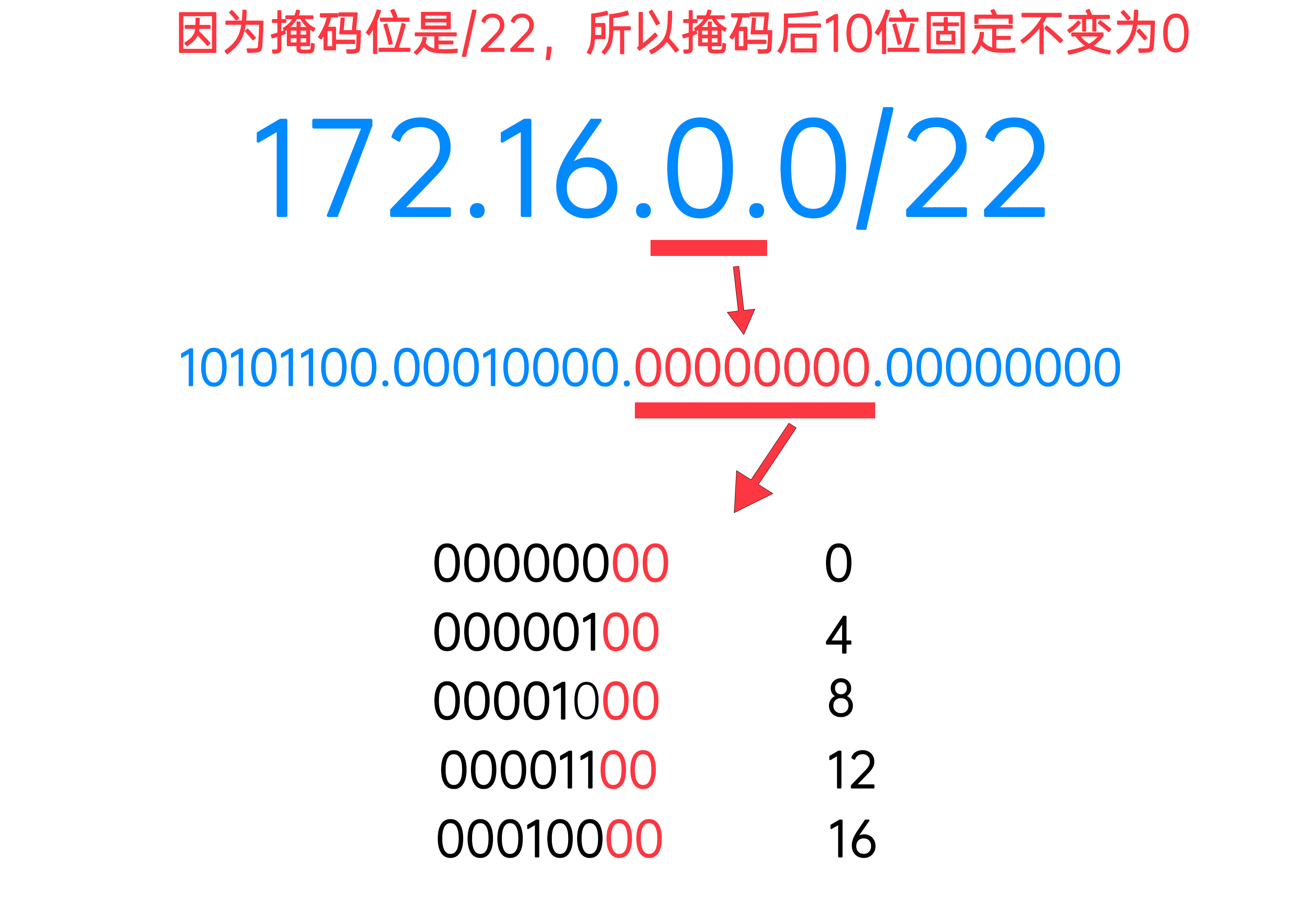 计算机网络:一文带你了解子网掩码相关的知识开发者的简单介绍 计算机网络:一文带你了解子网掩码相关的知识开发者的简单介绍