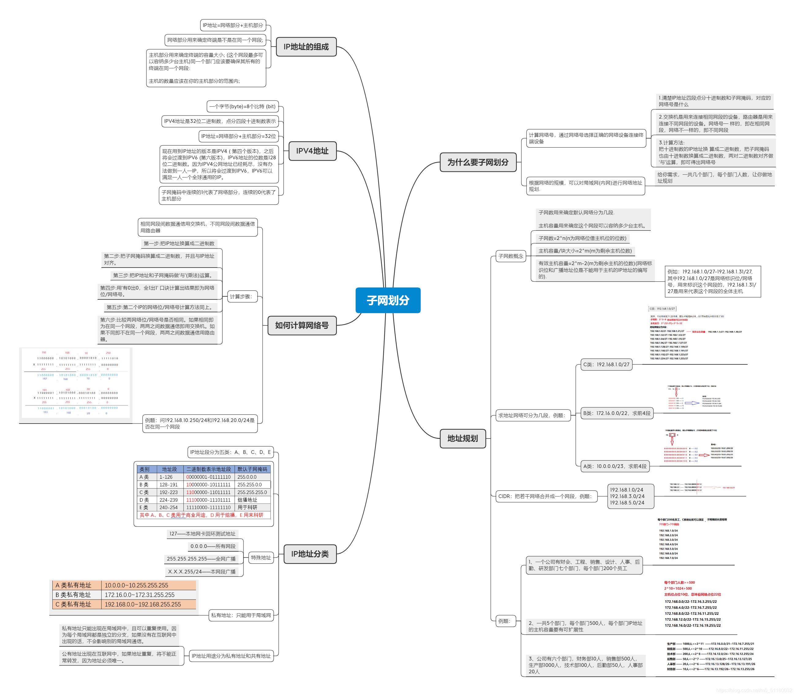 思维导图——快速掌握子网划分（实例详解）