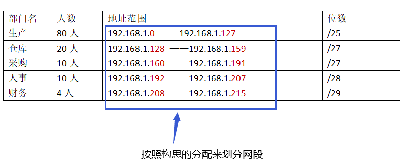 认识网络号与子网划分