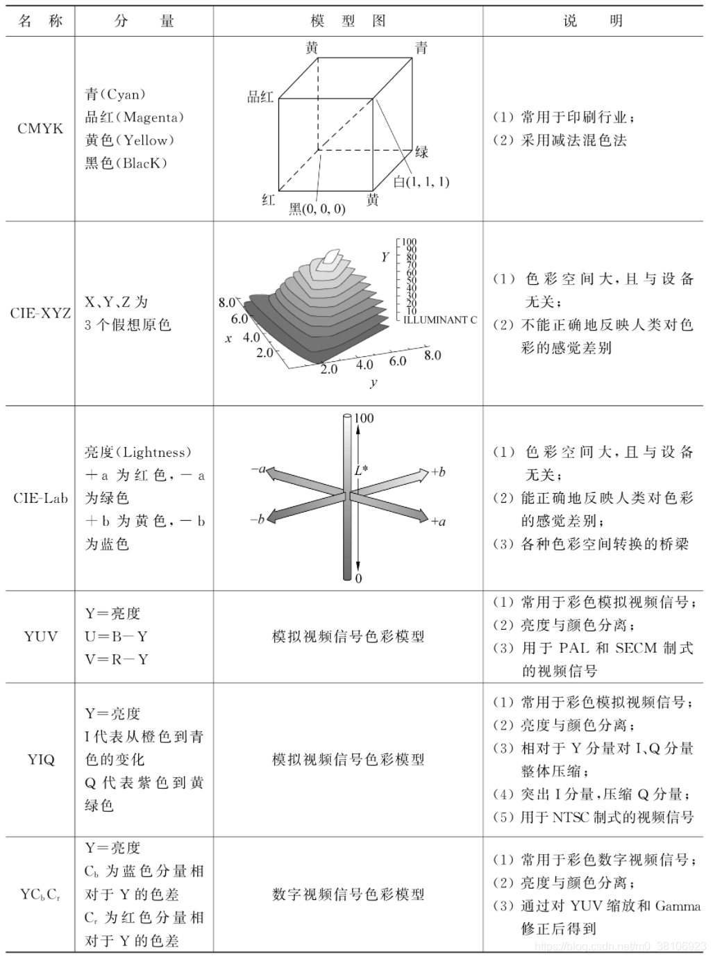 彩色图像色彩空间原理(理论篇—6)
