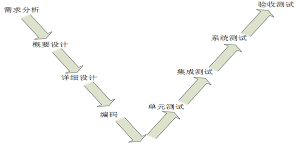 4.典型的生命周期模型