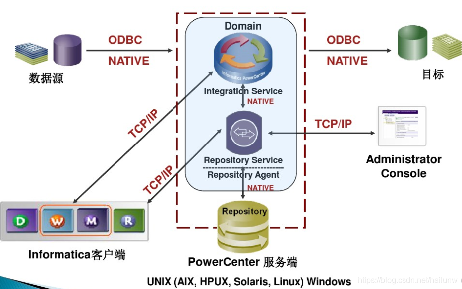 Informatica PowerCenter 简介(一)_informatica 10.5_hailunw的博客-CSDN博客