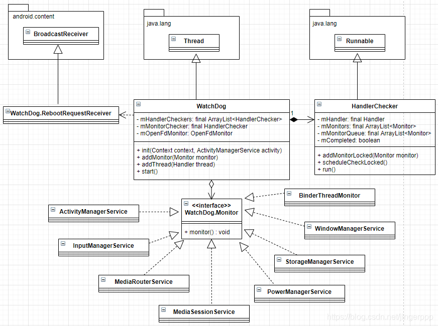 Android 系统中的 WatchDog 详解_android watchdog-CSDN博客