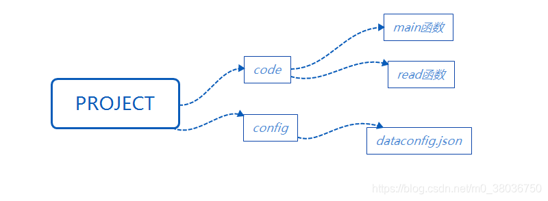 python读取json配置文件_config = json.load(configfile) # config is now a p-CSDN博客