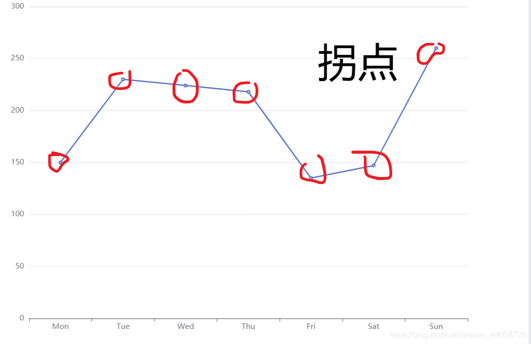 echarts设置折现图拐点，只需要特定的值才显示拐点（比如：最大值、最小值）