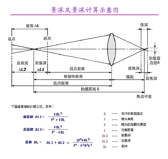 工业相机镜头的视场角、焦距、光圈和景深的关系