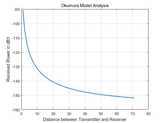 奥村（Okumura）模型 matlab仿真「建议收藏」