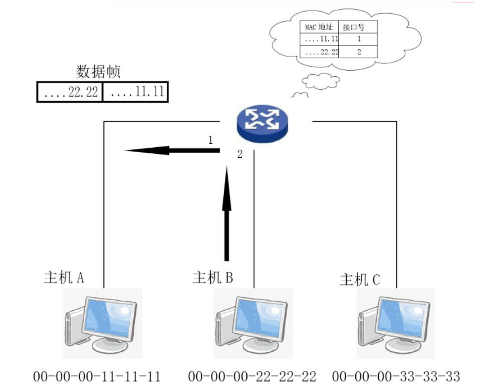 三分鐘幫你快速掌握交換機基本原理與配置