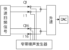 雷达传统的干扰方式（二次更新）