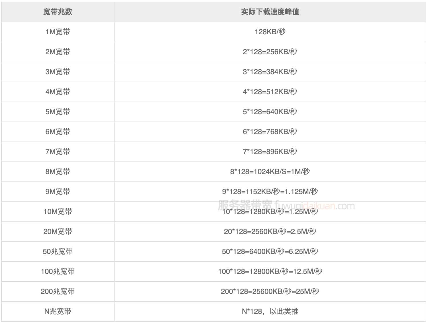 云服务器怎么看带宽 watermark,type_ZmFuZ3poZW5naGVpdGk,shadow_10,text_aHR0cHM6Ly9ibG9nLmNzZG4ubmV0L2JhNDc2,size_16,color_FFFFFF,t_70