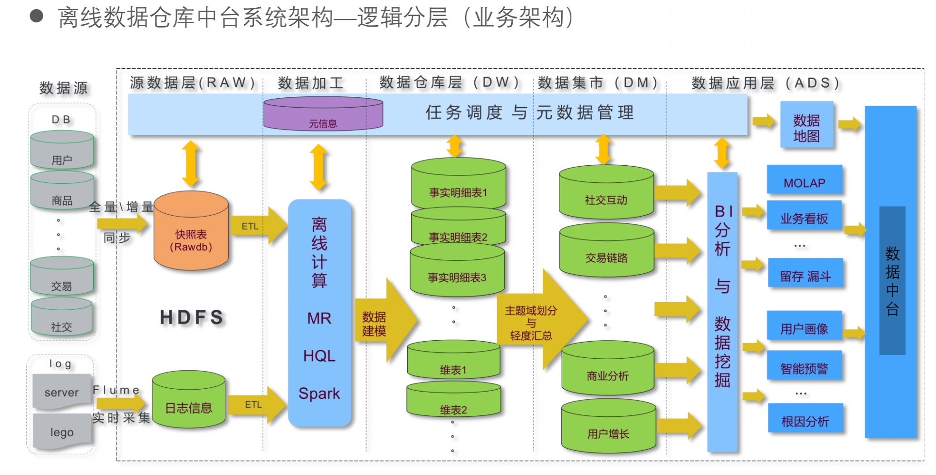 数据中台与数据湖概念认知_数据中台 数据湖-CSDN博客