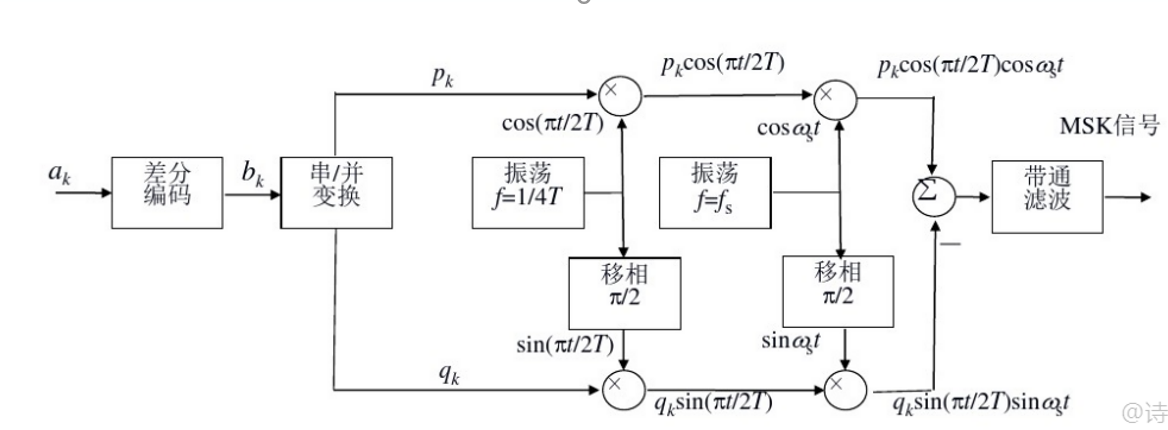 如下是msk的调制框图例如:为奇数.相差为ts.