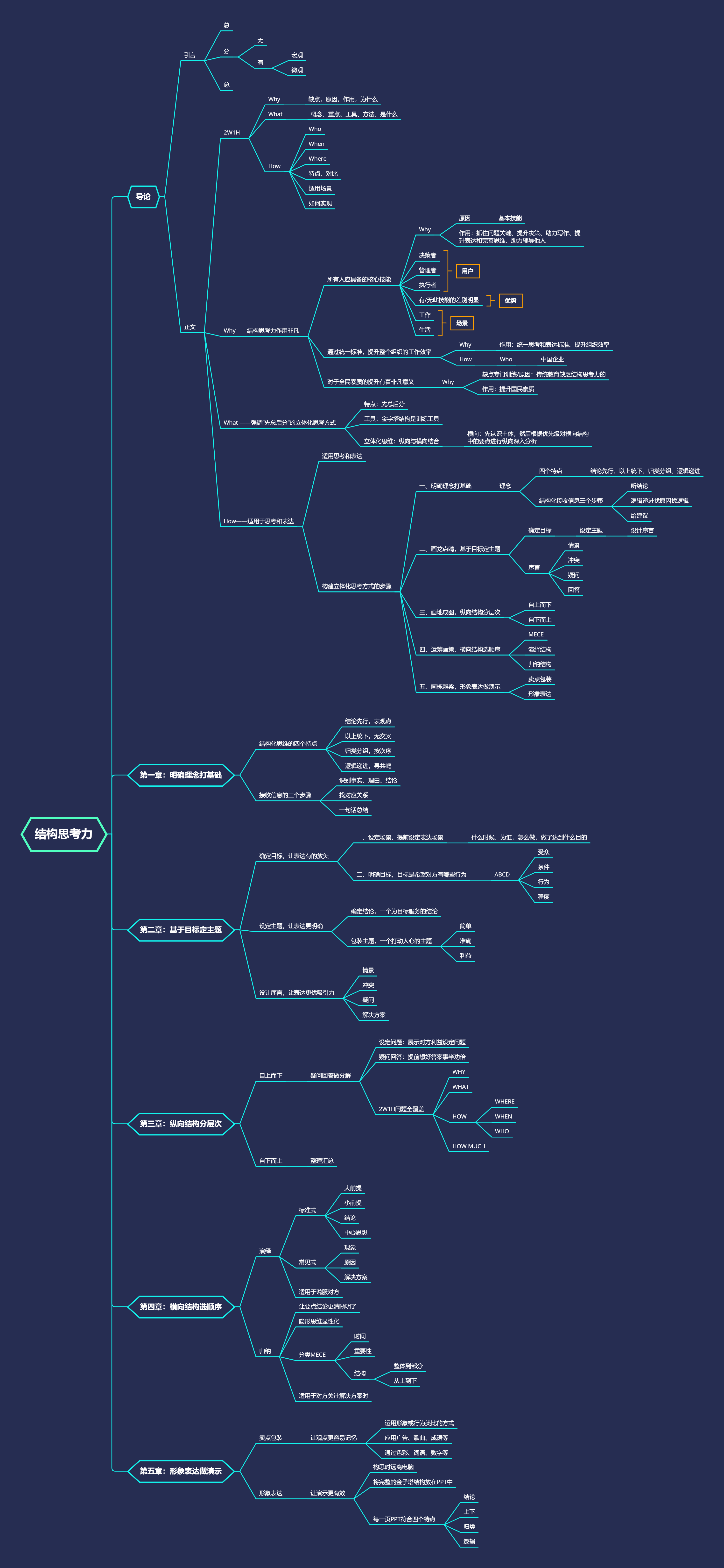 结构化思维读书整理笔记
