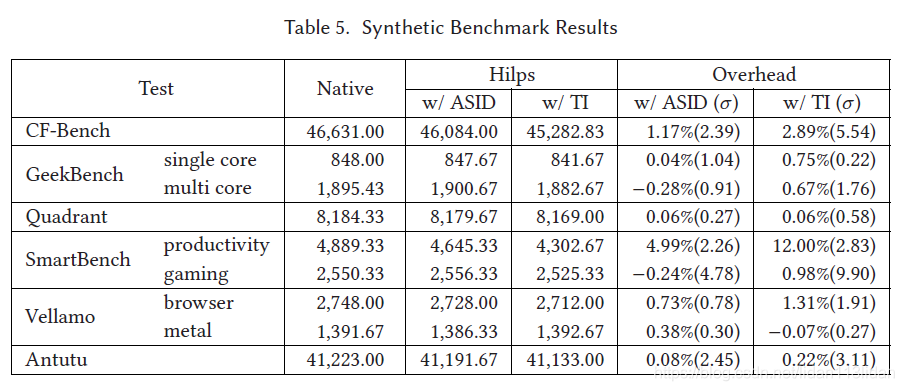 Safe and Efficient Implementation of a Security System on ARM using Intra-level Privilege Separation