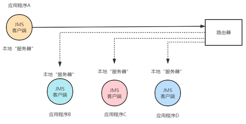 JMS之企业消息传送