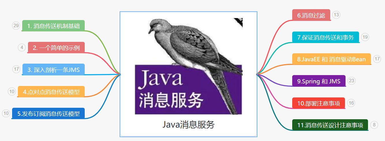 Java消息服务思维导图笔记