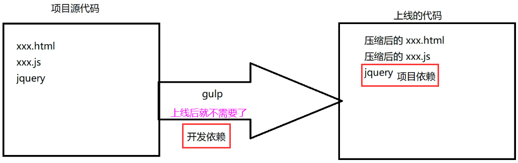 gulp 打包 _ 最新 - 完整版_gulp打包-CSDN博客