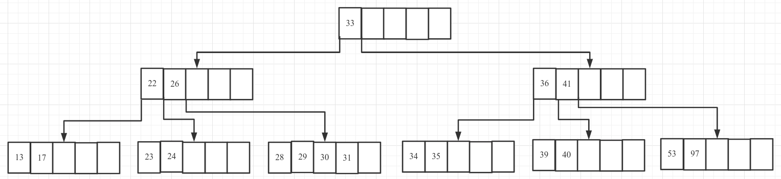 多路平衡查找树 --- B(B-)树