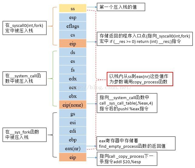 深入分析fork的执行过程(Linux0.11内核)_fork过程CSDN博客