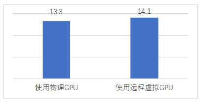 论软件定义GPU对AI数据中心优化的必要性