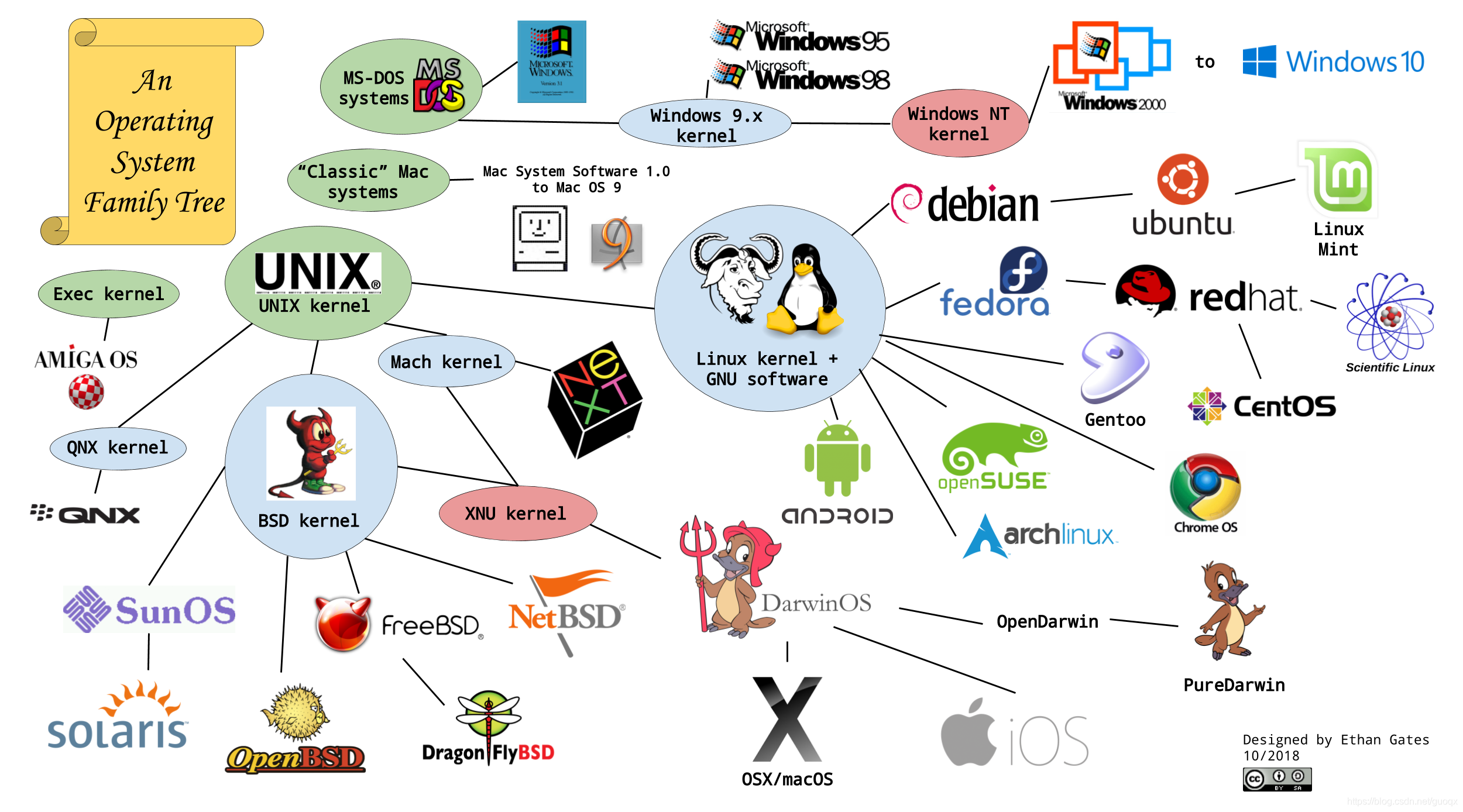 Unix&Linux演进史_xnu内核-CSDN博客
