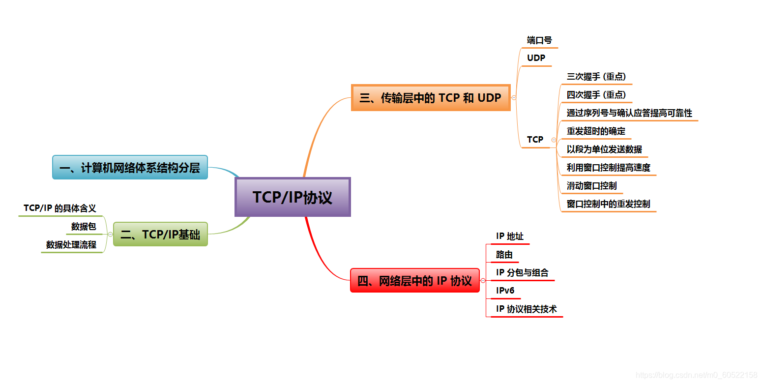 TCP/IP协议详细内容(图解)_tcpip协议说明-CSDN博客