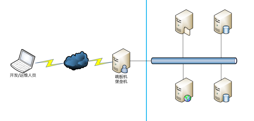 Linux 搭建 JumpServer 堡垒机