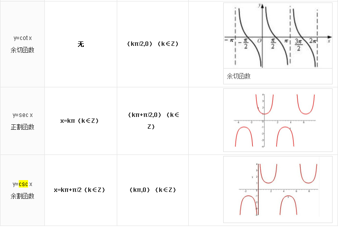 secx与cosx的关系图片