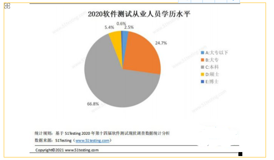 0基础软件测试小白，如何找到一份高薪的工作？