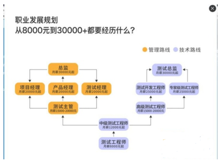 0基础软件测试小白，如何找到一份高薪的工作？