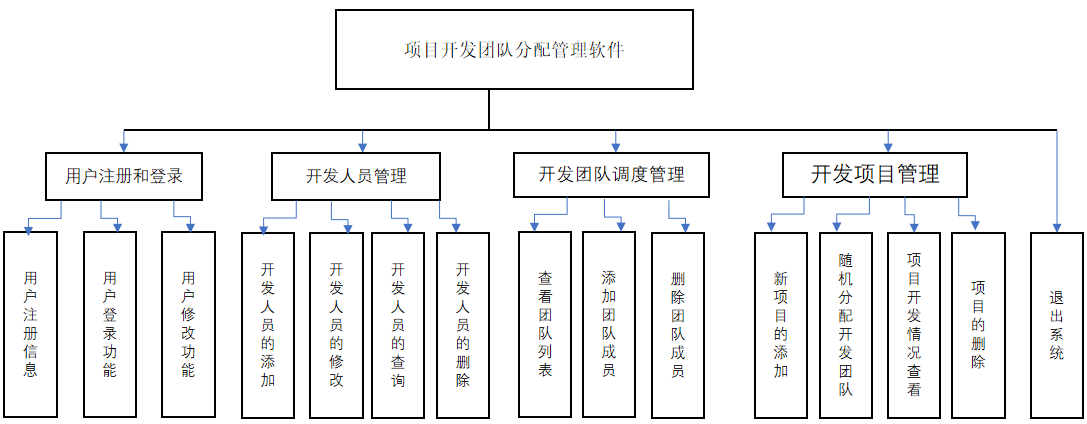 Java综合项目 — 项目开发团队分配管理软件