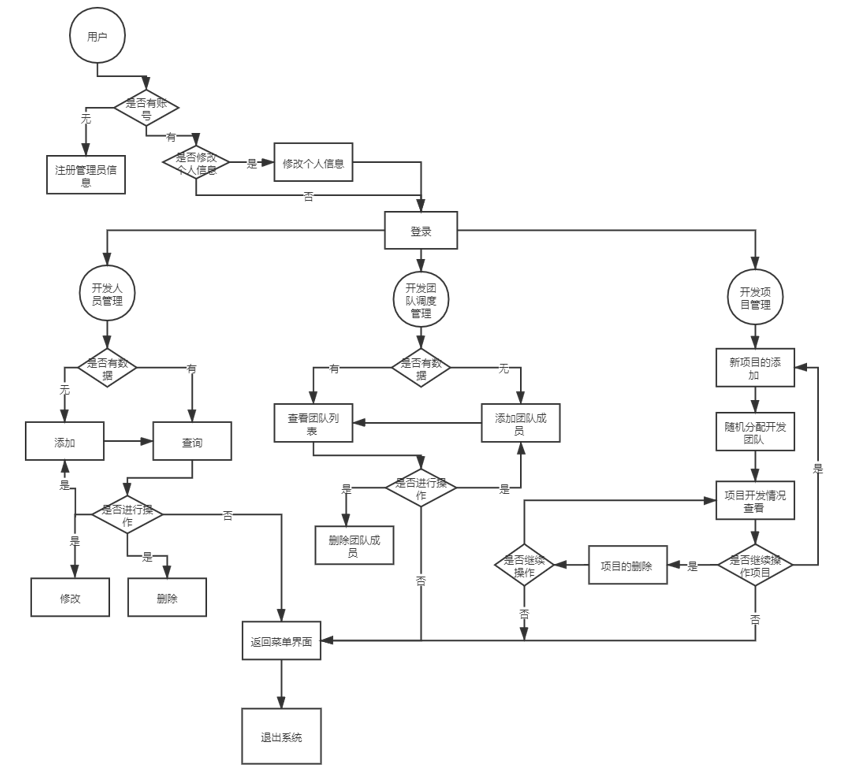 Java综合项目 — 项目开发团队分配管理软件