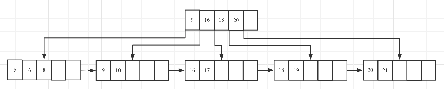 B+树操作方式