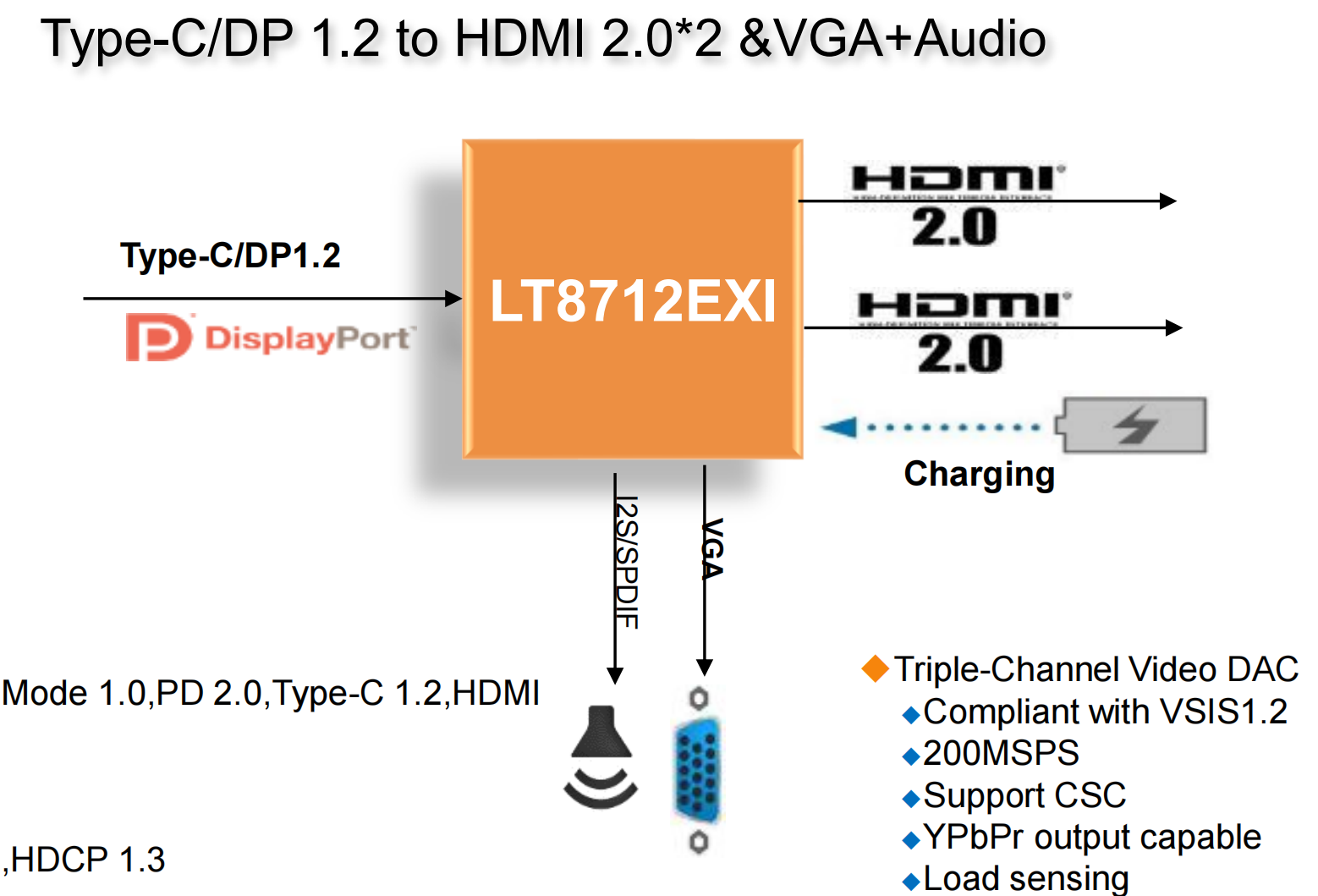 国产第一颗应用在• 扩展坞• 视频集线器• 加密狗“Type-C（DP)转音频，Audio,VGA加2个HDMI”国产芯片。LT8712EXI