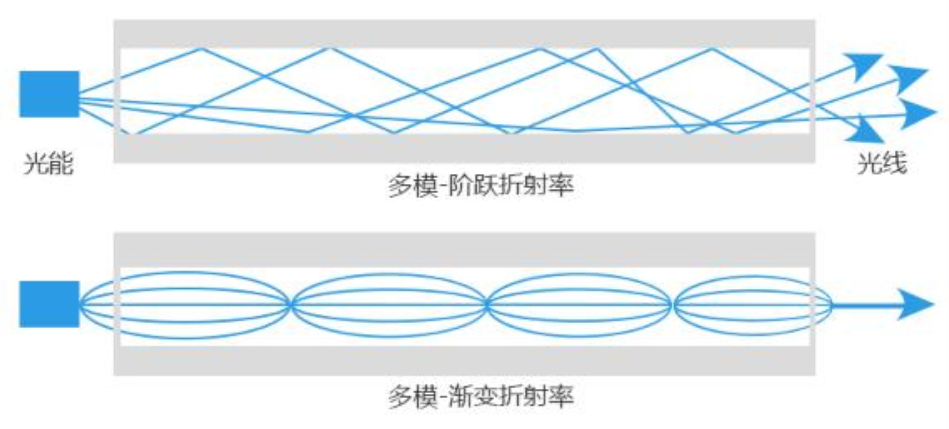 走台阶一样;渐变型光纤的光纤中心芯到玻璃包层的折射率是逐渐变小的