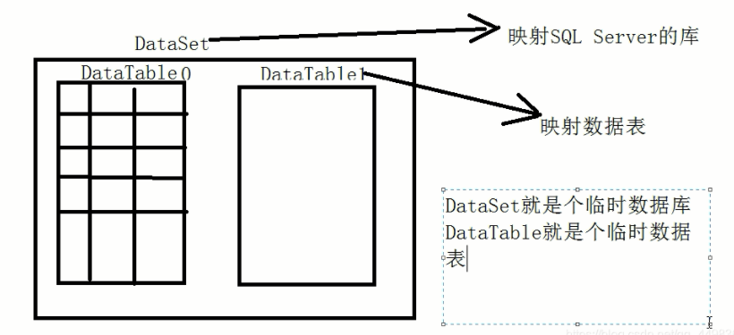 C#之DataSet和DataTable 的介绍